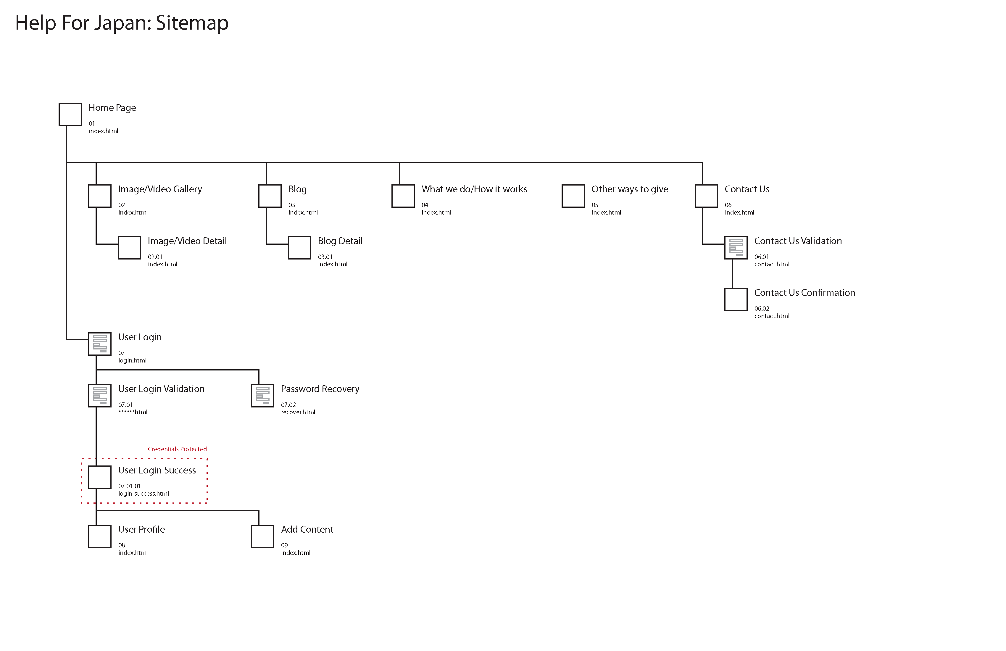 A Rough sitemap outlining how pages related to each other
