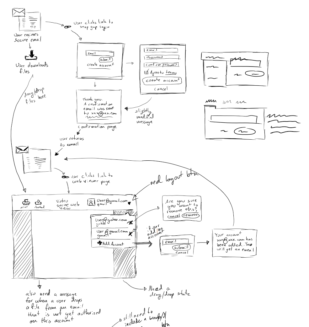 Once we settled on a solution, I would sketch out how the entire experience would feel, to ensure that we are wholistically considering the recipient experience. This particular solution was a bit hairy as it required creating an account as well as downloading and uploading a secure file.