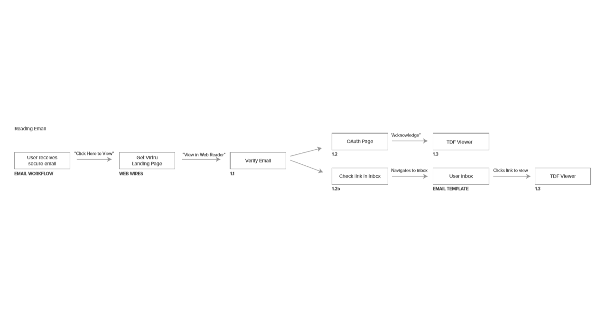 The new solution had significantly less steps than the original, reducing complexity and points where users could get lost.