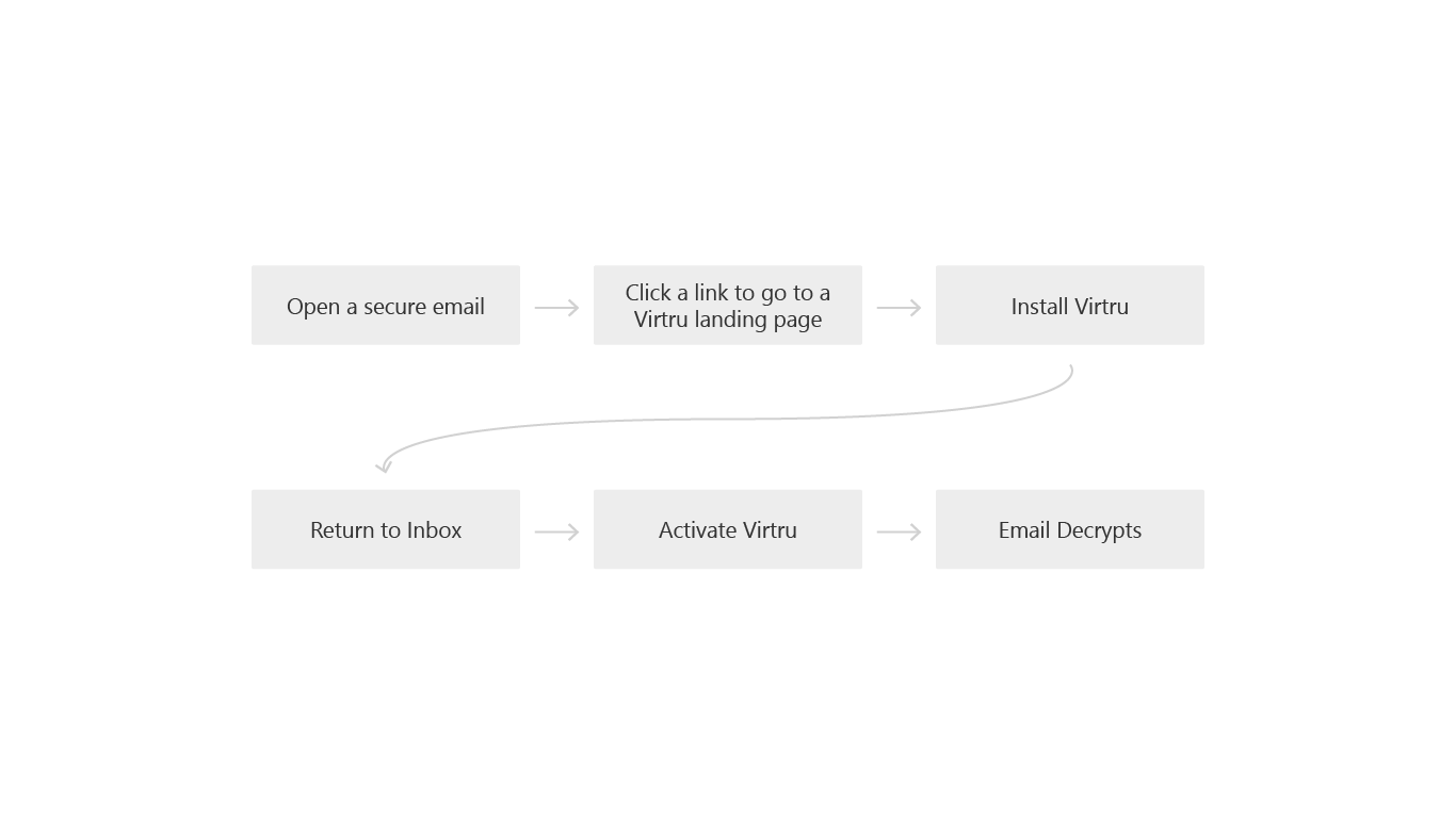 Initial workflow for recipients reading a secure email.